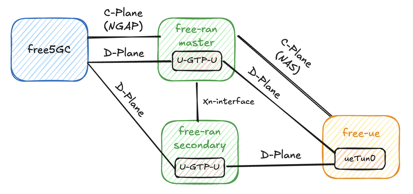free-ran-ue-architecture-dc