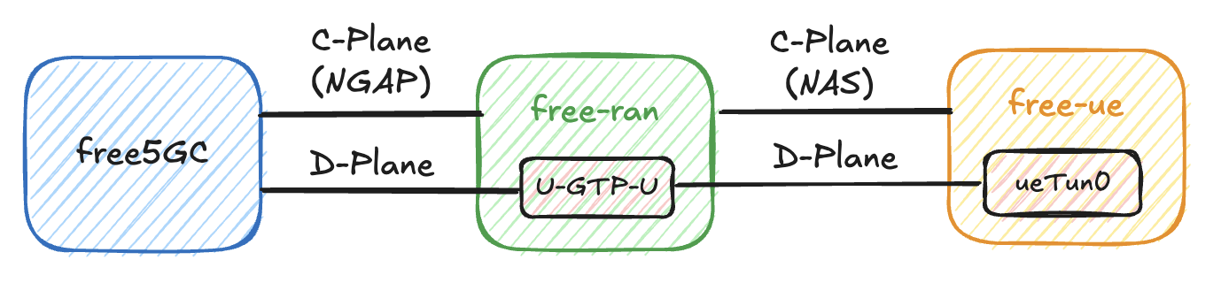 free-ran-ue-architecture