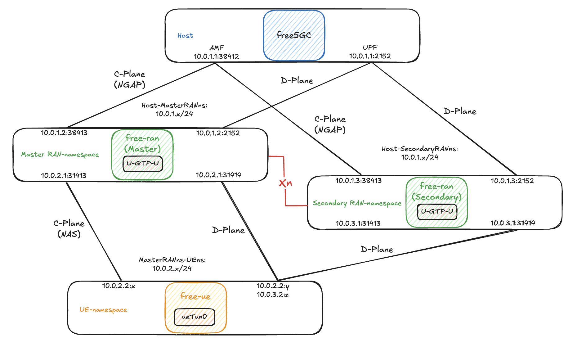 free-ran-ue-dc-namespace