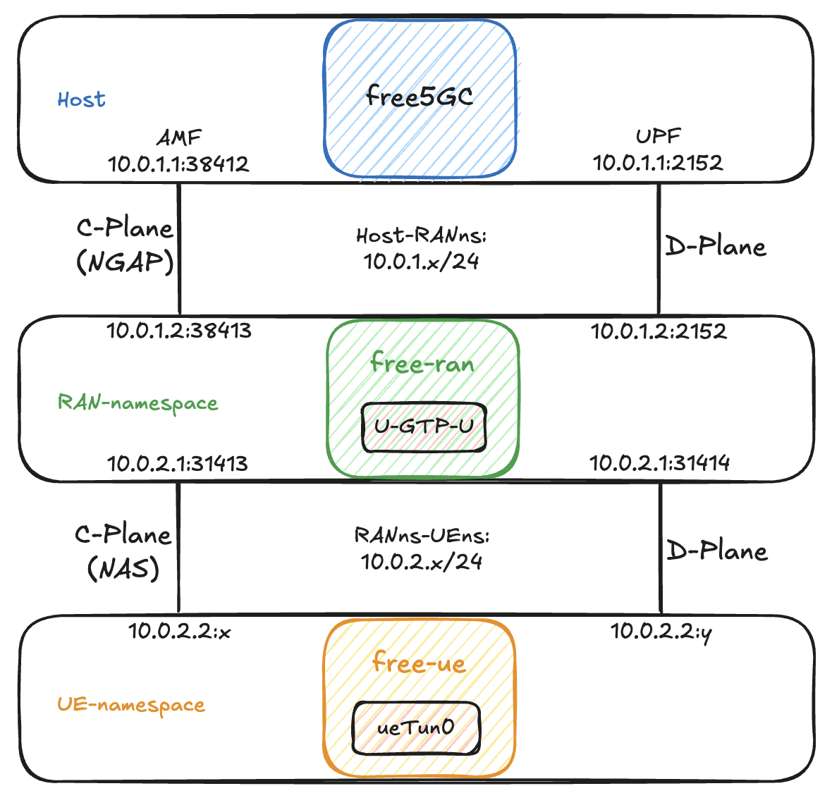 free-ran-ue-namespace